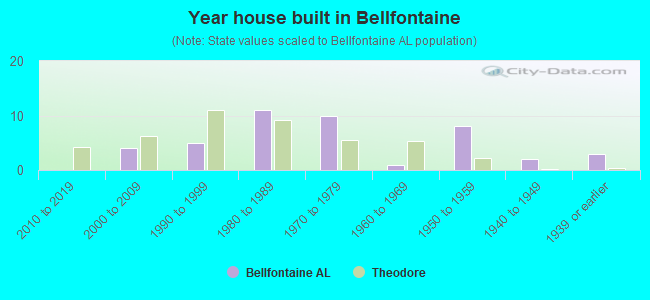 Year house built in Bellfontaine