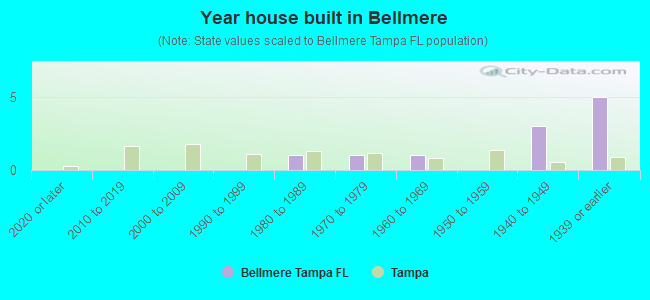 Year house built in Bellmere