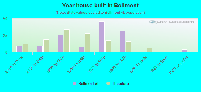 Year house built in Bellmont