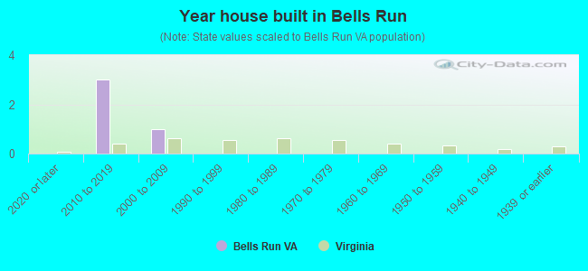 Year house built in Bells Run