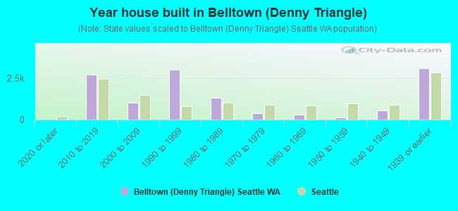 Year house built in Belltown (Denny Triangle)