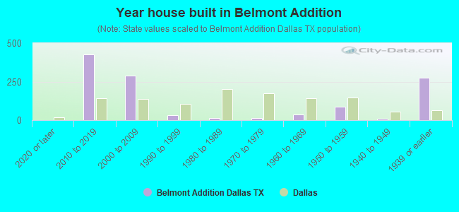 Year house built in Belmont Addition