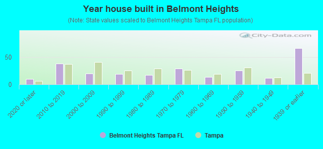 Year house built in Belmont Heights
