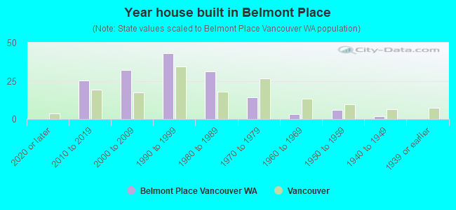 Year house built in Belmont Place