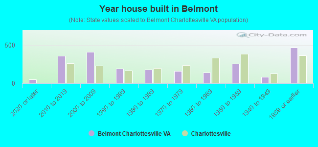 Year house built in Belmont