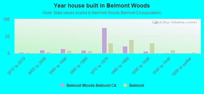 Year house built in Belmont Woods