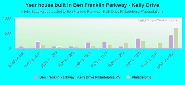 Year house built in Ben Franklin Parkway - Kelly Drive