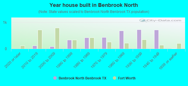 Year house built in Benbrook North
