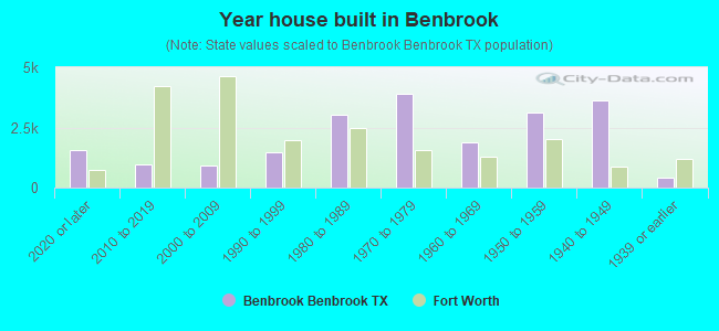 Year house built in Benbrook