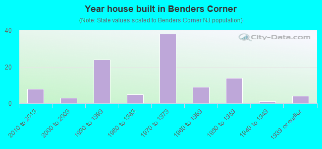 Year house built in Benders Corner