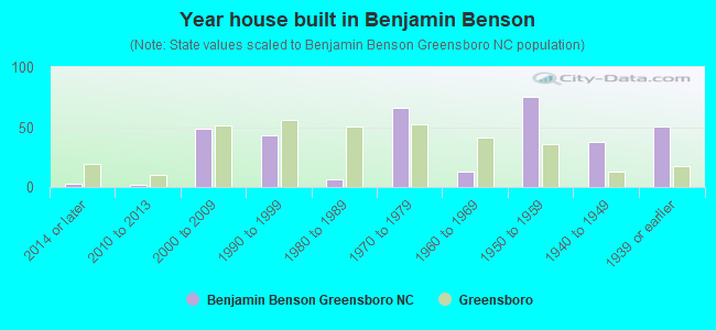 Year house built in Benjamin Benson