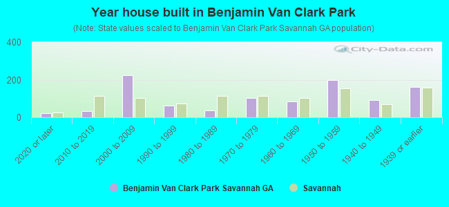 Year house built in Benjamin Van Clark Park