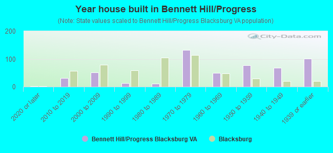 Year house built in Bennett Hill/Progress