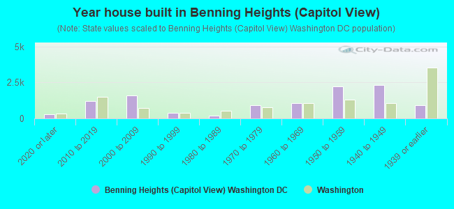 Year house built in Benning Heights (Capitol View)