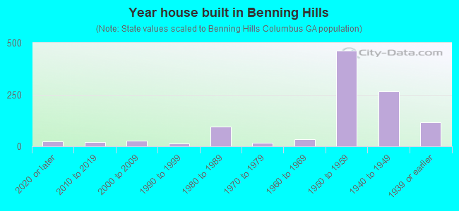 Year house built in Benning Hills