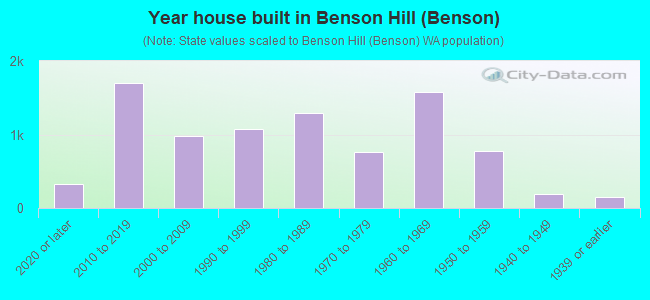 Year house built in Benson Hill (Benson)
