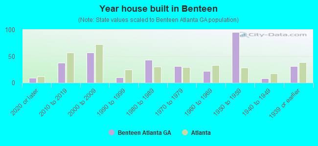 Year house built in Benteen
