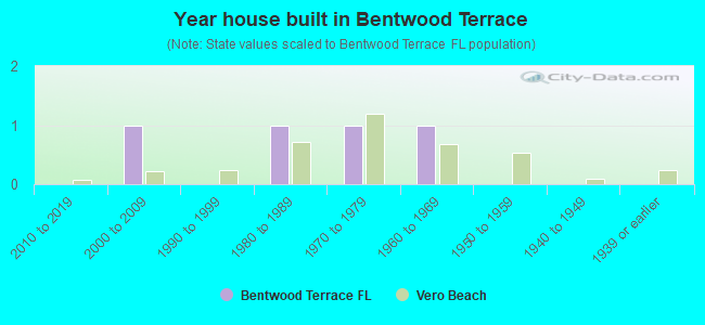 Year house built in Bentwood Terrace