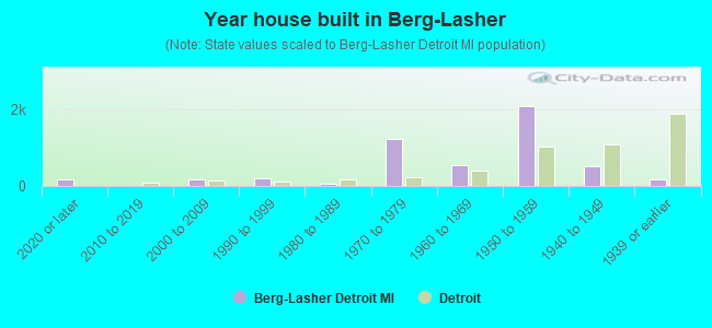 Year house built in Berg-Lasher