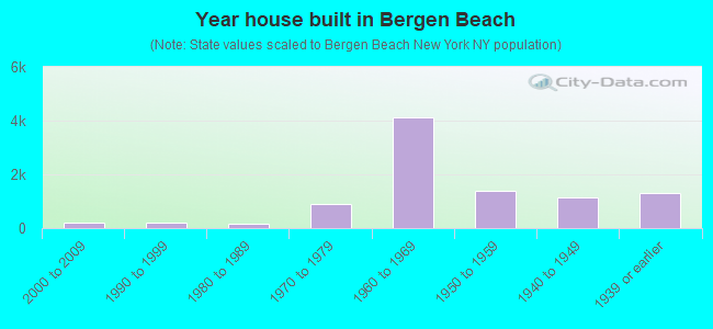 Year house built in Bergen Beach