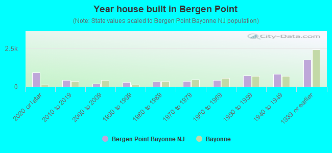 Year house built in Bergen Point