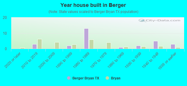 Year house built in Berger