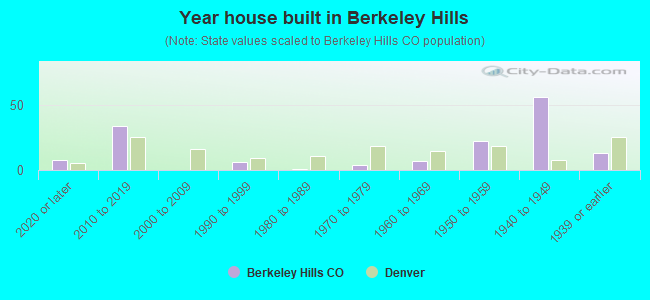 Year house built in Berkeley Hills