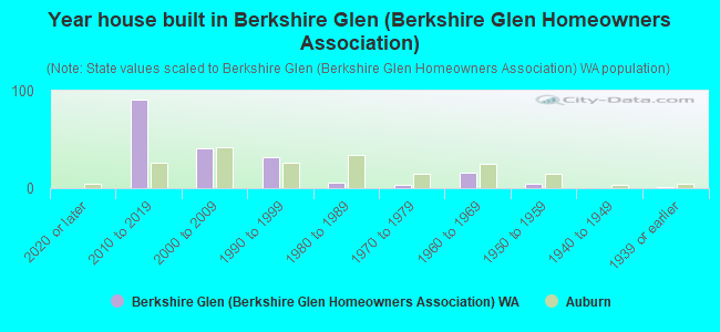 Year house built in Berkshire Glen (Berkshire Glen Homeowners Association)