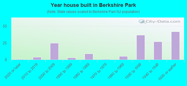 Year house built in Berkshire Park