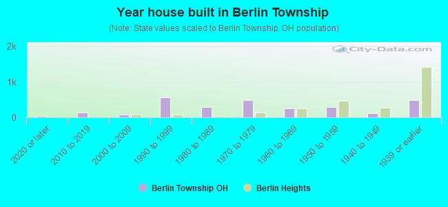 Year house built in Berlin Township