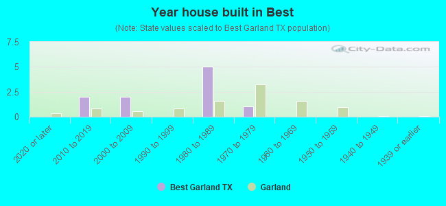 Year house built in Best