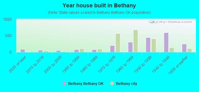 Year house built in Bethany