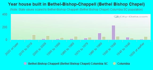 Year house built in Bethel-Bishop-Chappell (Bethel Bishop Chapel)