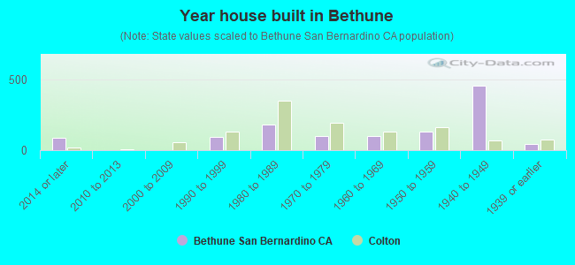 Year house built in Bethune