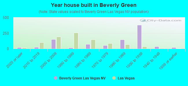 Year house built in Beverly Green