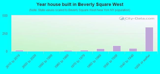 Year house built in Beverly Square West