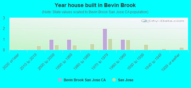 Year house built in Bevin Brook