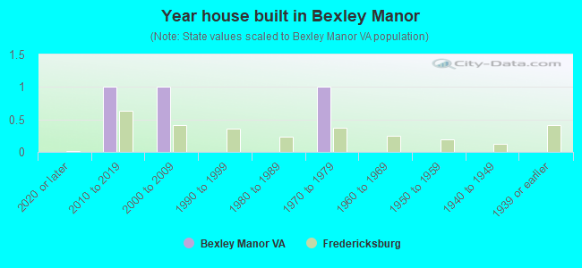 Year house built in Bexley Manor