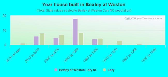 Year house built in Bexley at Weston