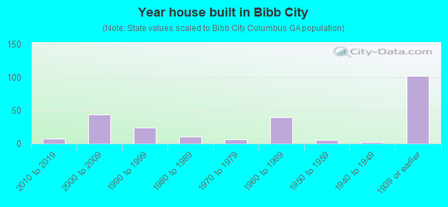 Year house built in Bibb City
