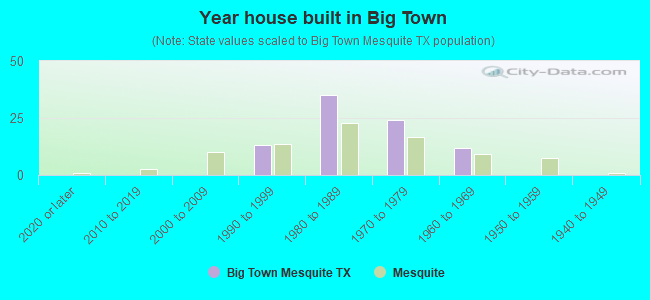 Year house built in Big Town