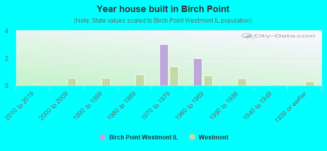 Year house built in Birch Point