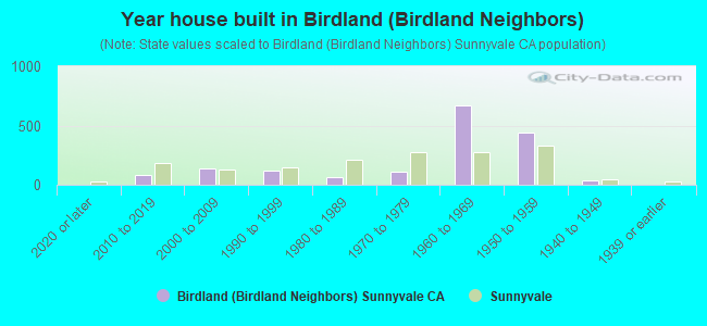 Year house built in Birdland (Birdland Neighbors)