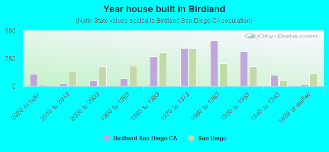 Year house built in Birdland