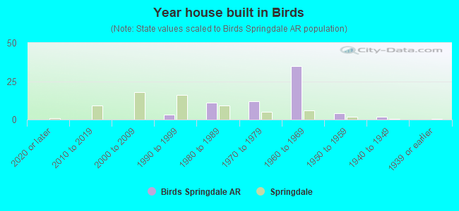 Year house built in Birds