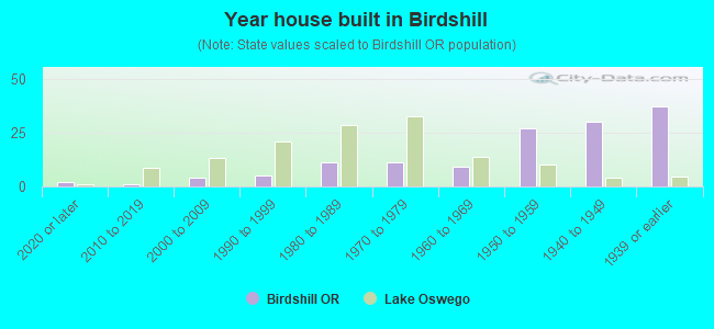 Year house built in Birdshill