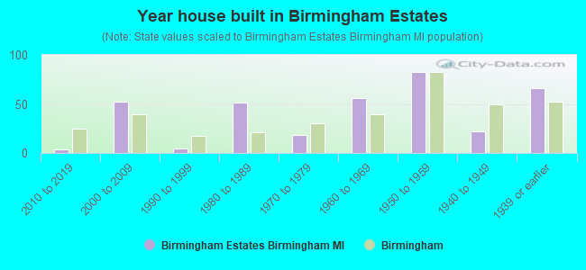 Year house built in Birmingham Estates