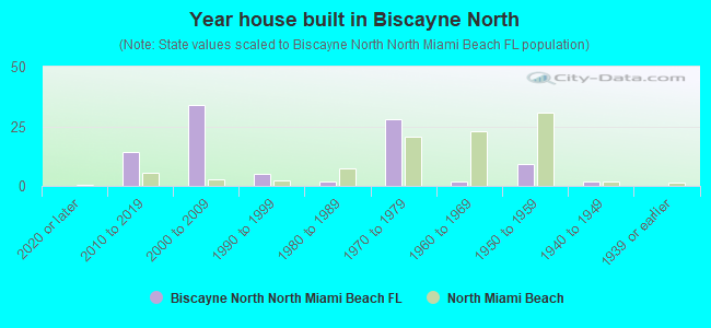 Year house built in Biscayne North