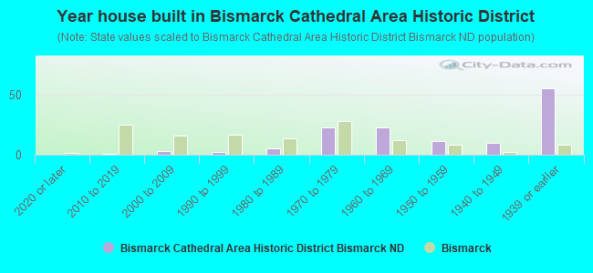 Year house built in Bismarck Cathedral Area Historic District