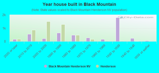 Year house built in Black Mountain